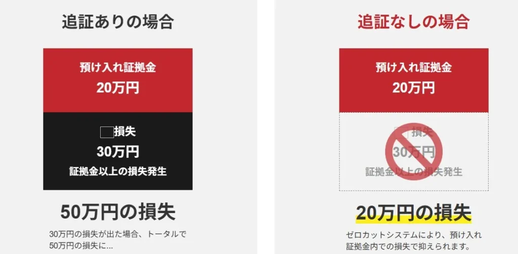 ゼロカット・NDD方式を採用しているか