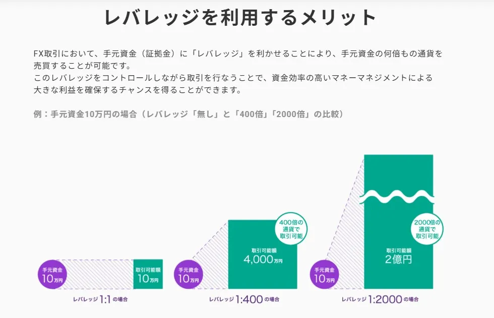 最大レバレッジが高く資金効率が良い