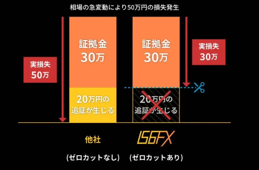 ゼロカットシステムで借金リスクなし