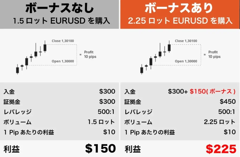 豪華な口座開設・入金ボーナス