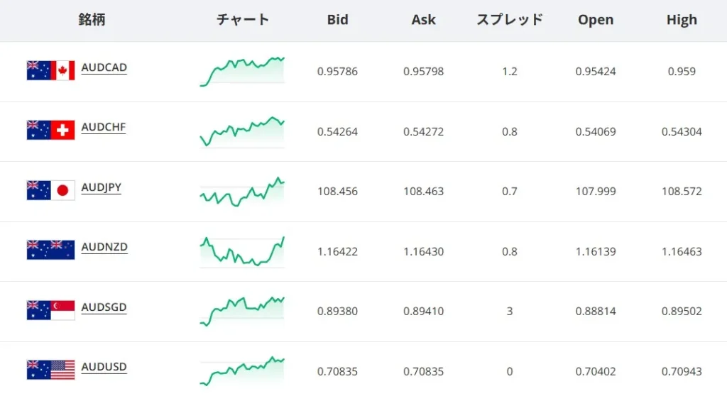 透明性の高いNDD/STP/ECN方式を採用