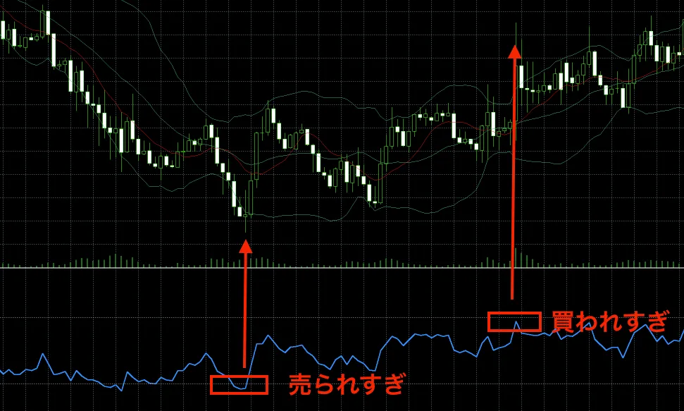 ③RSIを使った逆張り・反発狙い手法