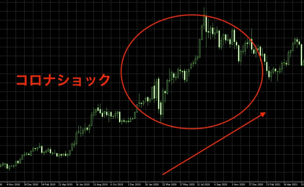 株価暴落の裏でゴールドが史上最高値を更新