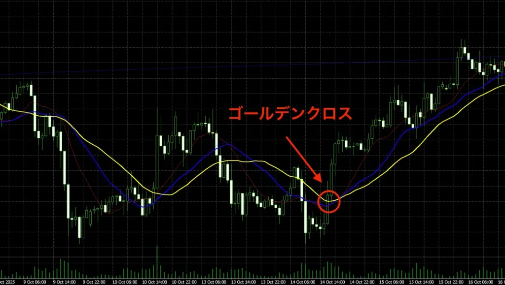 ①移動平均線を使ったゴールデンクロス手法